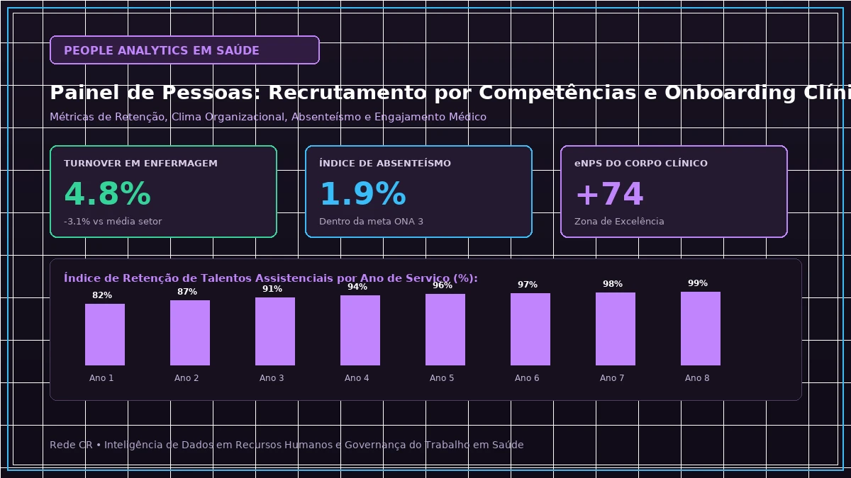 Painel Executivo de People Analytics em Saúde, Dashboards de Retenção e Clima Organizacional - Recrutamento por Competências e Integração Clínica (Onboarding)