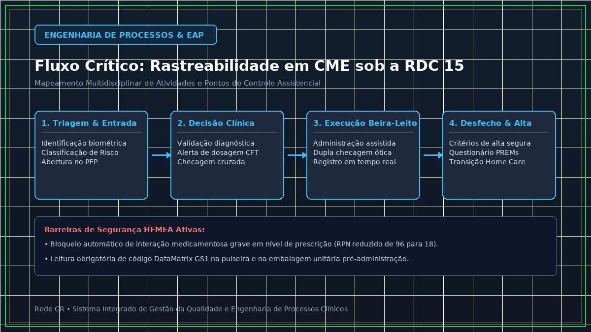Diagrama de Engenharia de Processos Clínicos e Estrutura Analítica do Projeto em Saúde - Acreditação Hospitalar ONA Nível 3: Governança Clínica e Excelência em Gestão