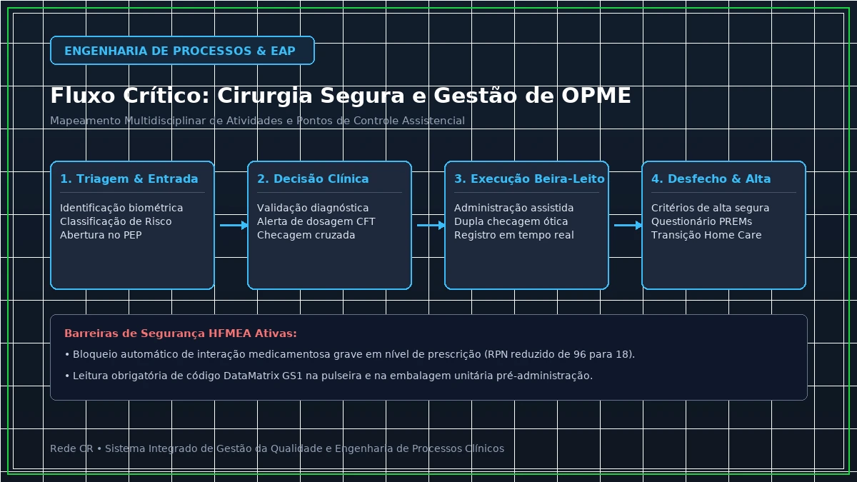 Diagrama de Engenharia de Processos Clínicos e Estrutura Analítica do Projeto em Saúde - Lean Healthcare no Pronto-Socorro: Redução de Superlotação e Tempo Porta-Médico