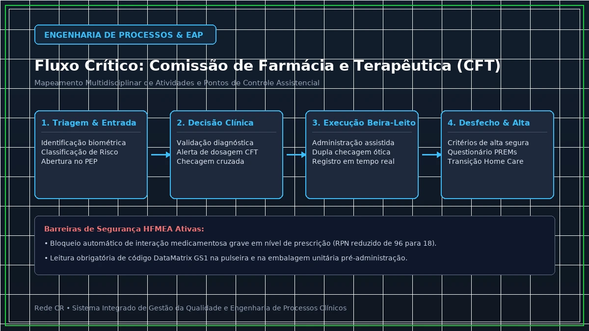 Diagrama de Engenharia de Processos Clínicos e Estrutura Analítica do Projeto em Saúde - Protocolo de Sepse e Deterioração Clínica: Algoritmos Preditivos e NEWS-2