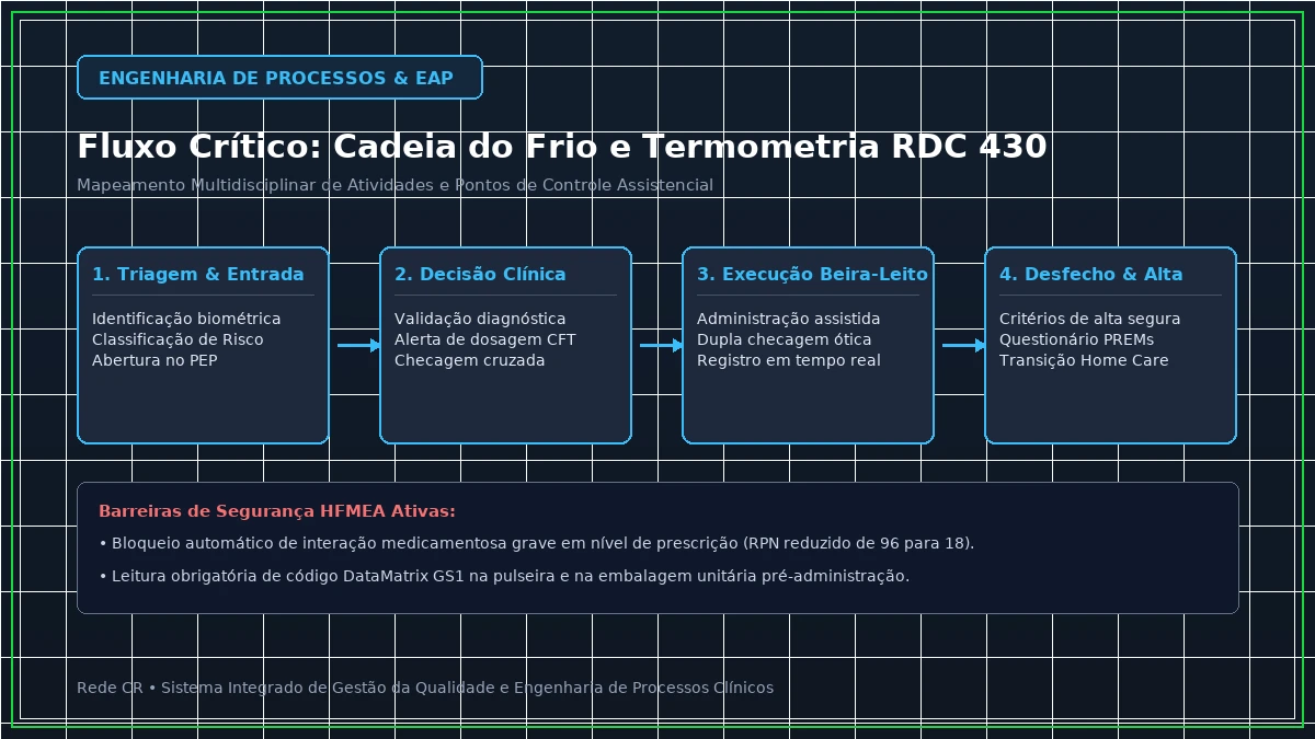 Diagrama de Engenharia de Processos Clínicos e Estrutura Analítica do Projeto em Saúde - Value-Based Healthcare (VBHC): Implantação de Escritório de Valor e PROMs/PREMs