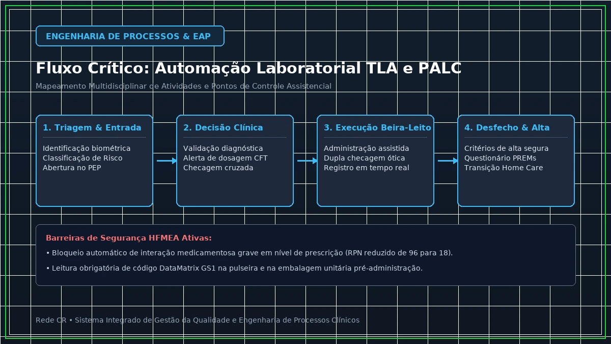 Diagrama de Engenharia de Processos Clínicos e Estrutura Analítica do Projeto em Saúde - Automação e Robótica na Farmácia Hospitalar: Unitização e Rastreabilidade Serial