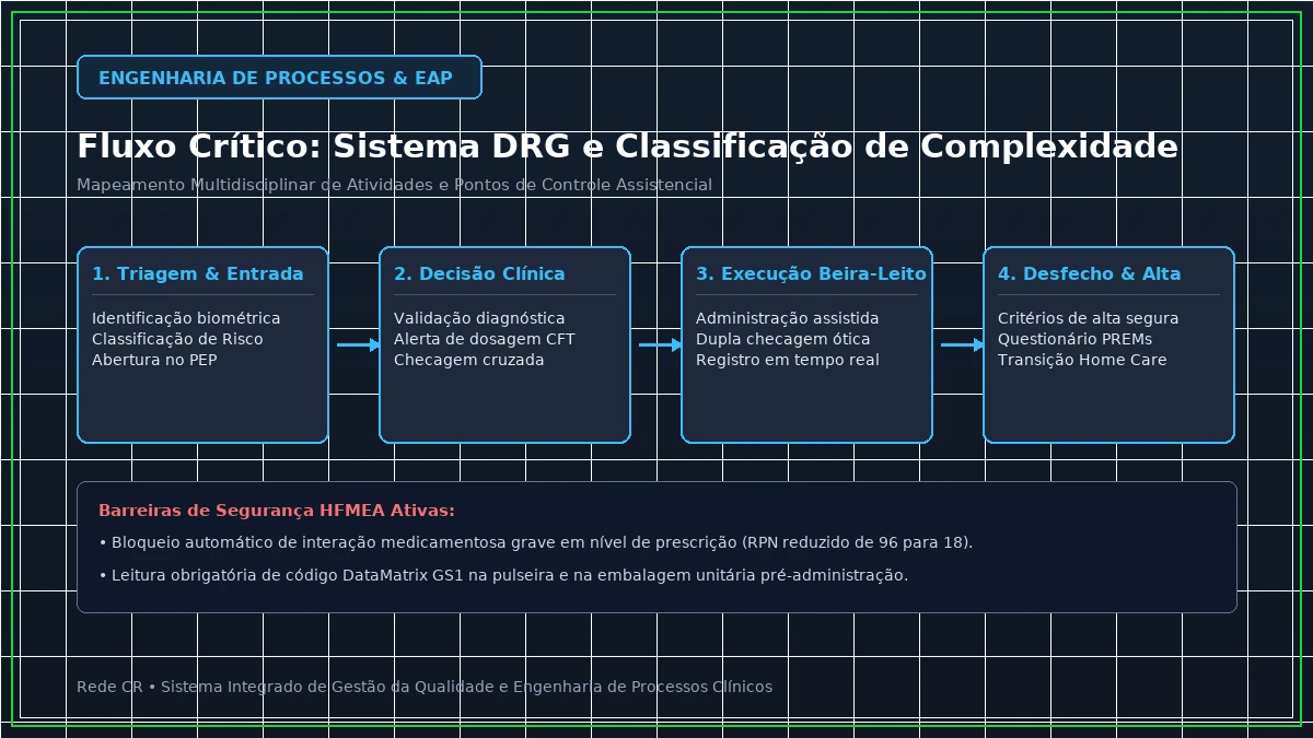 Diagrama de Engenharia de Processos Clínicos e Estrutura Analítica do Projeto em Saúde - Value-Based Healthcare (VBHC): Implantação de Escritório de Valor e PROMs/PREMs