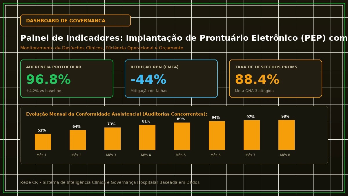 Painel Executivo de Indicadores de Gestão Hospitalar, Dashboards Clínicos e Curva S do Projeto - Implantação de Prontuário Eletrônico (PEP) com Interoperabilidade HL7 FHIR