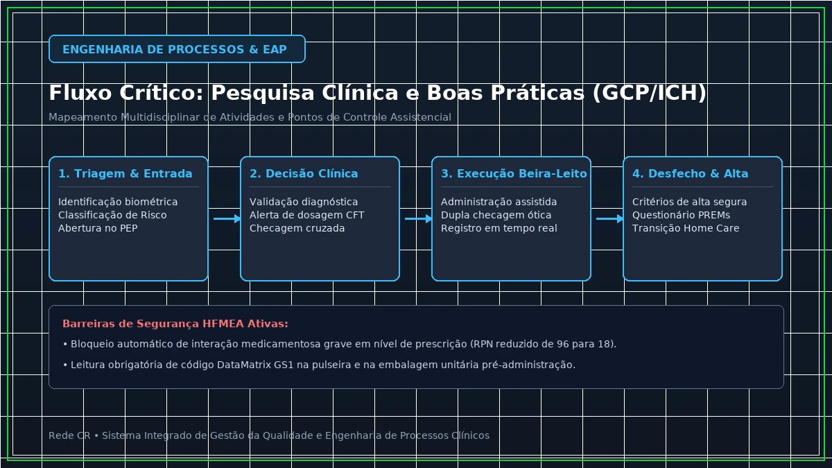 Diagrama de Engenharia de Processos Clínicos e Estrutura Analítica do Projeto em Saúde - Lean Healthcare no Pronto-Socorro: Redução de Superlotação e Tempo Porta-Médico
