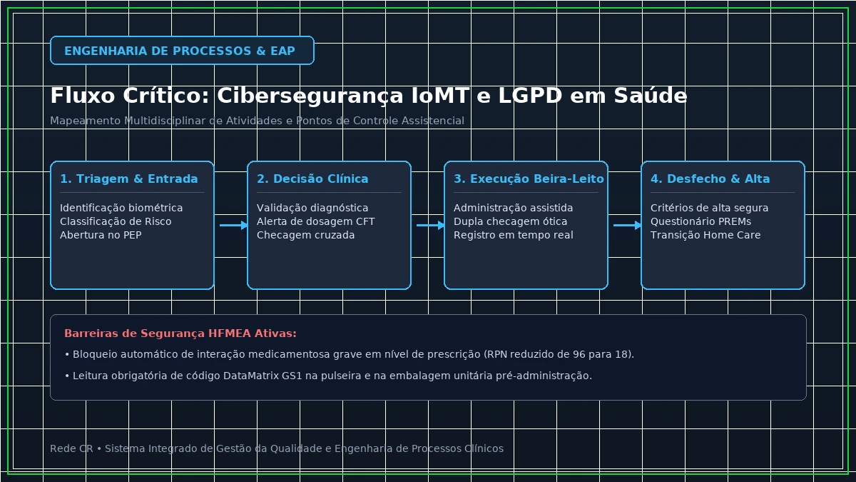 Diagrama de Engenharia de Processos Clínicos e Estrutura Analítica do Projeto em Saúde - Automação e Robótica na Farmácia Hospitalar: Unitização e Rastreabilidade Serial