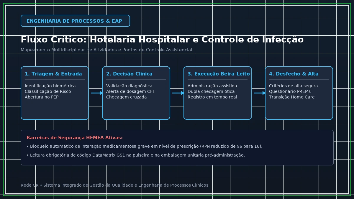 Diagrama de Engenharia de Processos Clínicos e Estrutura Analítica do Projeto em Saúde - Automação e Robótica na Farmácia Hospitalar: Unitização e Rastreabilidade Serial